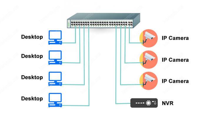 CCTV Network with VLAN