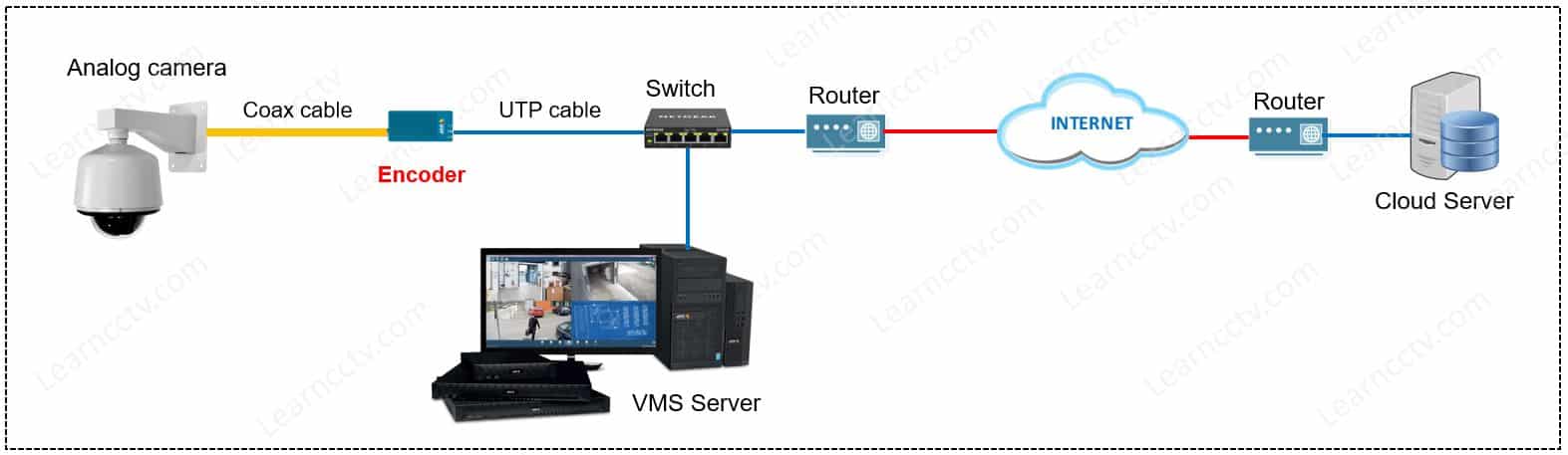 Surveillance system using an encoder