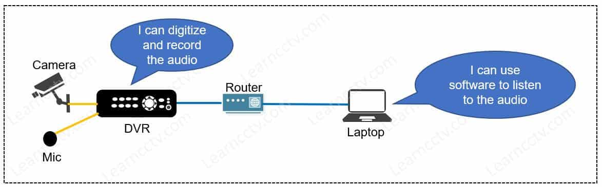 Security system with microphone