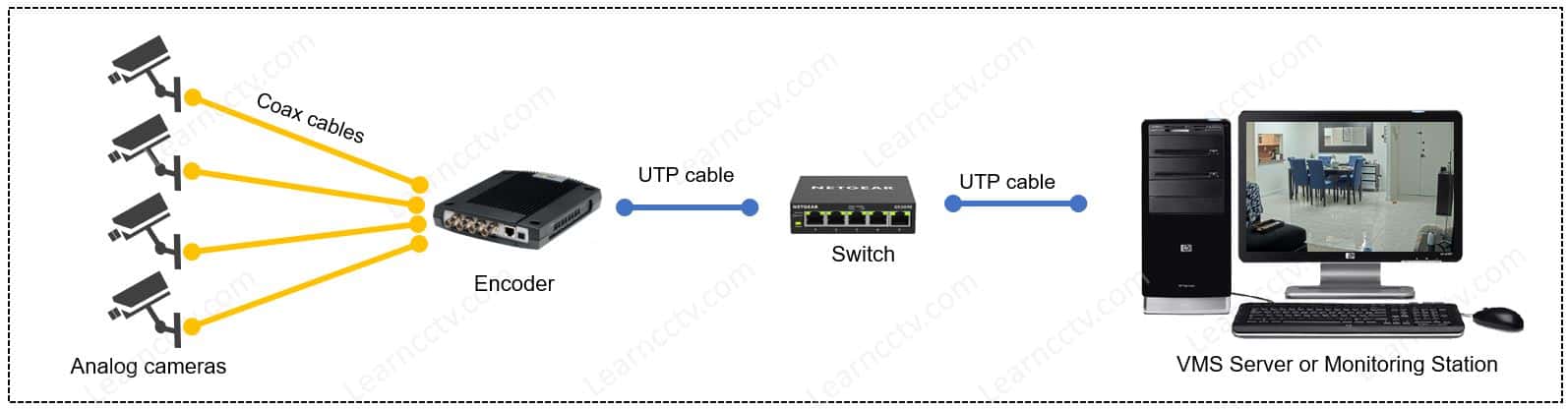 Stand-alone encoder connected to 4 cameras