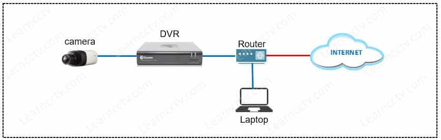 Swann DVR network diagram