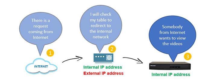 Traditional Port Forwarding Method Diagram