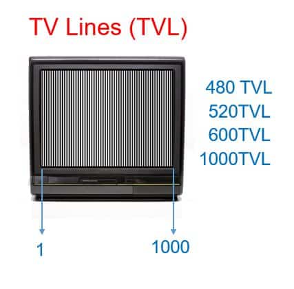 CCTV TV Lines