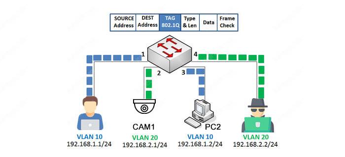 802.1 VLAN TAGs