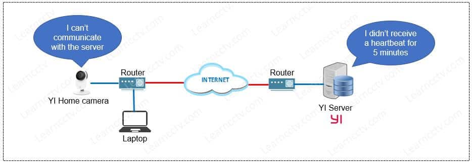 YI camera heartbeat communication