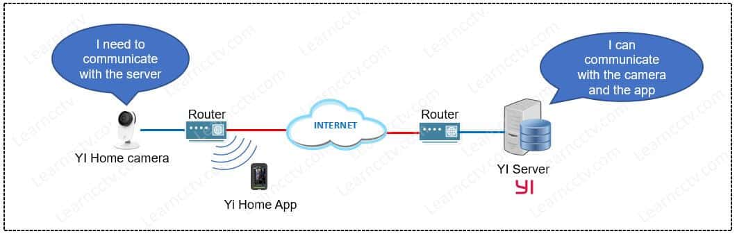 Yi camera network communication model