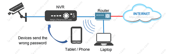 Amcrest DVR Wrong Password