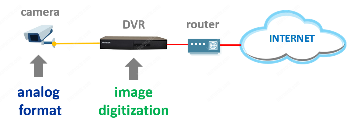 Analog vs IP Digitazion