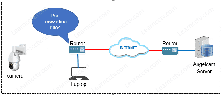 Angelcam port forwarding diagram