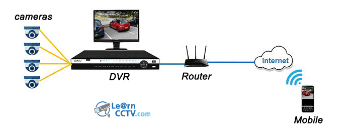 App DVR Diagram