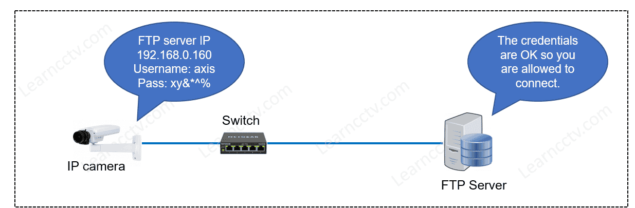 Axis Camera Info to connect to Filezilla Server