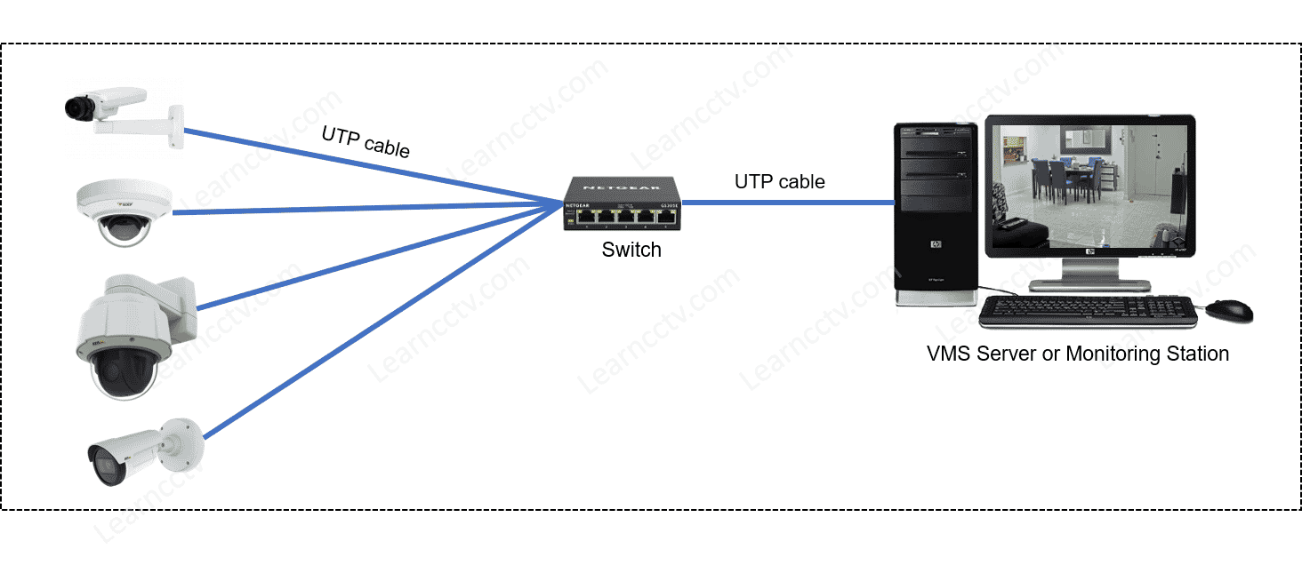 Axis camera network diagram