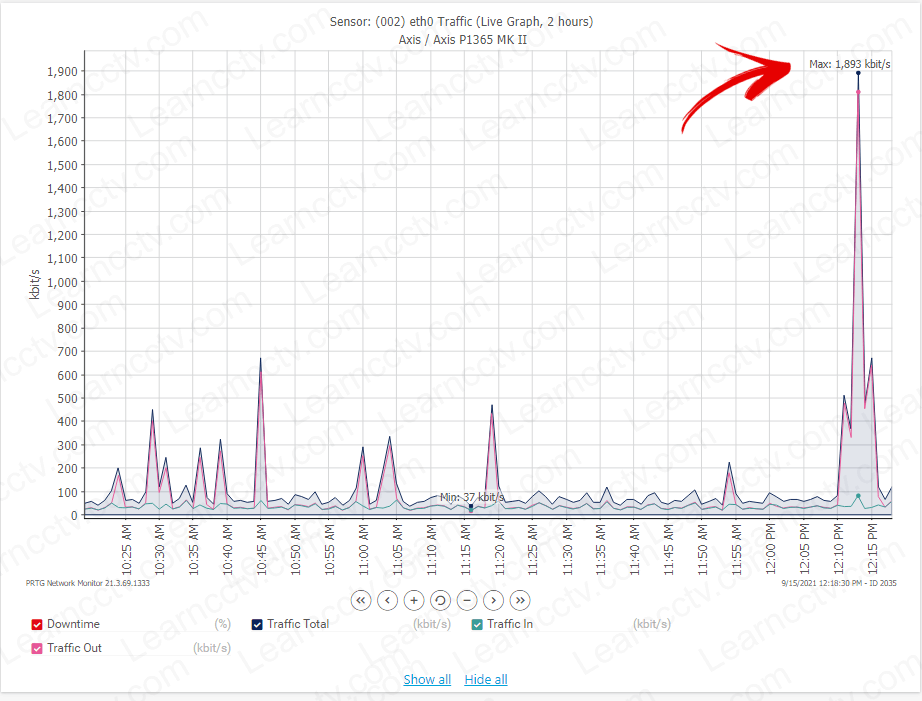 Axis camera network statistics via SNMP