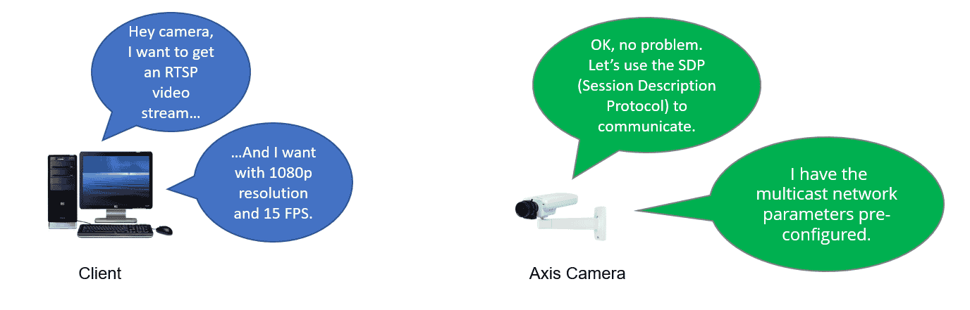 Axis camera SSM