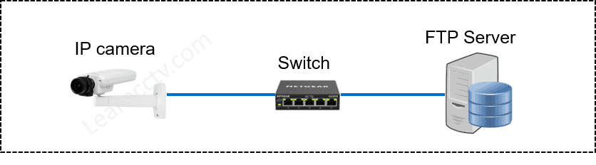 Axis P1365 camera connected to a FTP Server