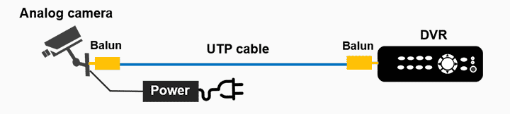 Balun for CCTV connected to a DVR