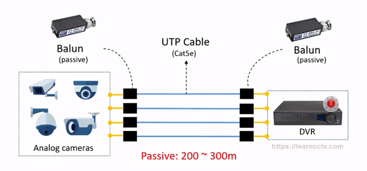 Passive baluns