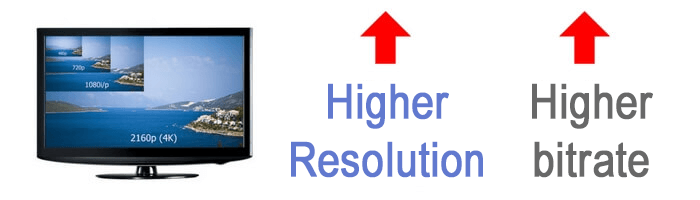 Bitrate and resolution