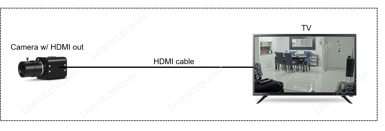 Camera with HDMI out connected to a TV