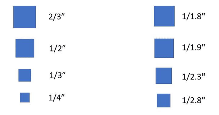 CCD and CMOS sensor sizes