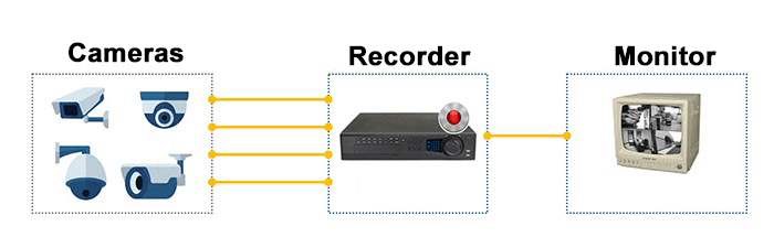 CCTV basic diagram