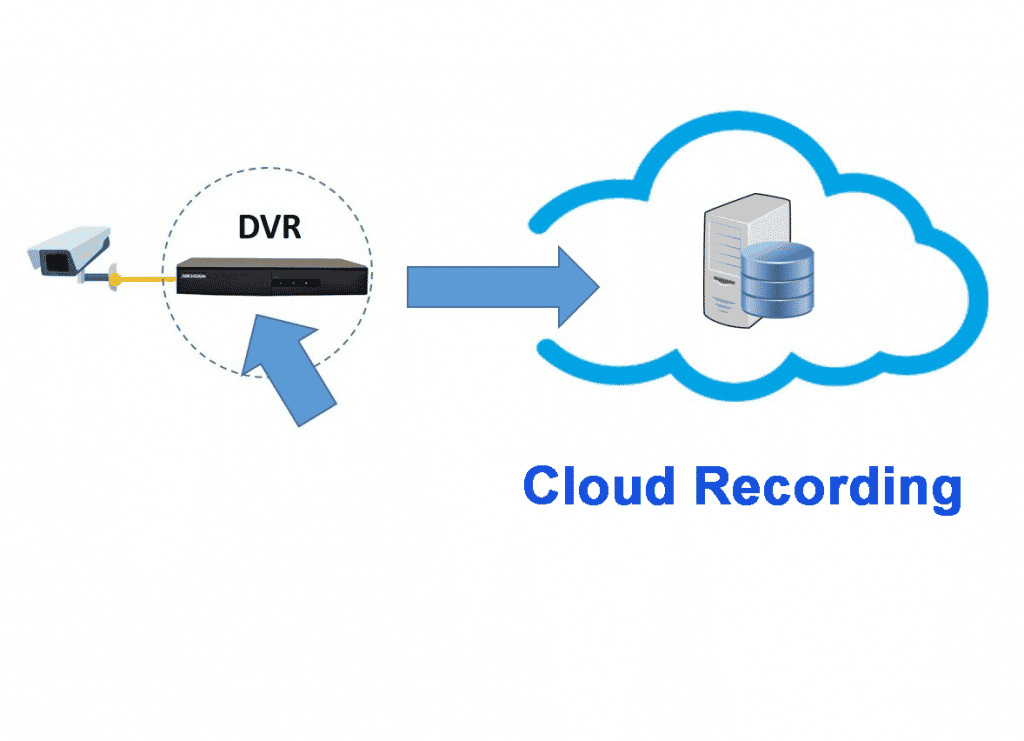 CCTV Cloud Recording