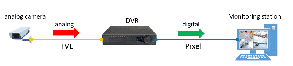 CCTV Diagram Analog to Digital conversion