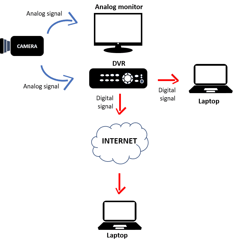 CCTV Diagram Internet connection