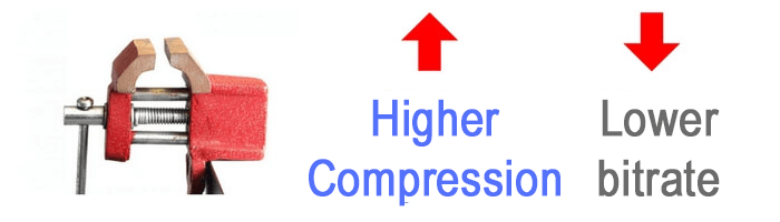 Compression and bitrate