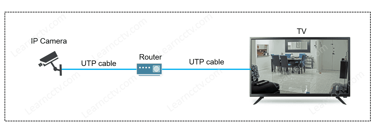 Diagram camera connected to TV