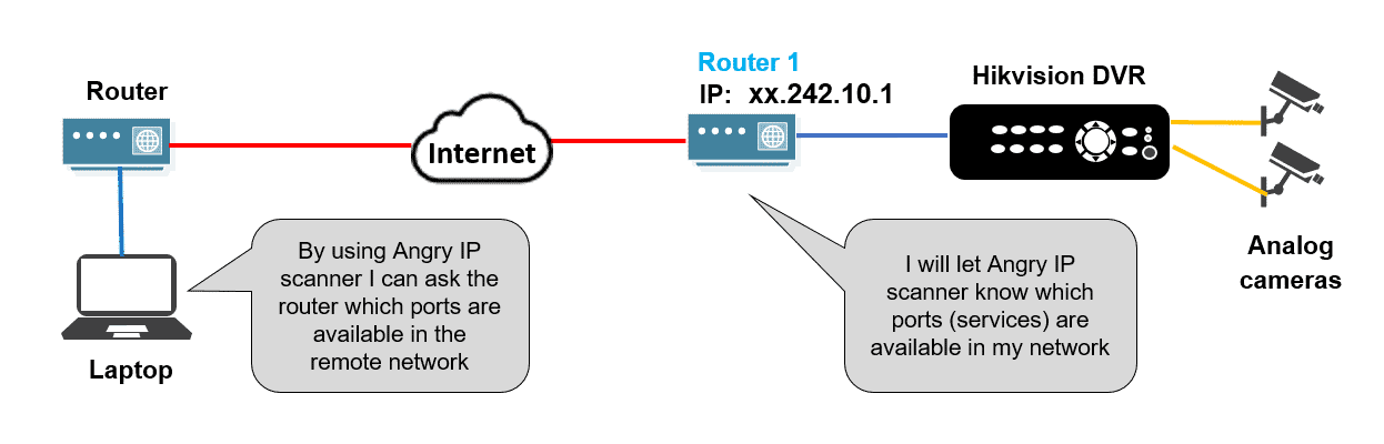 How CCTV camera hack work diagram explanation