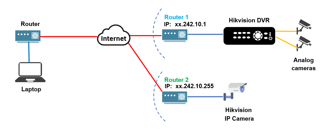 How CCTV camera hack work diagram