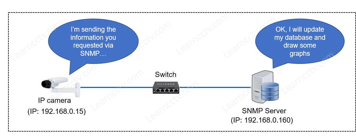 Diagram how to use SNMP for IP cameras