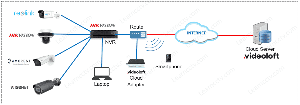 Diagram with Hikvision NVR and Videoloft adapter