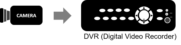 DVR Digital Vide Recorder