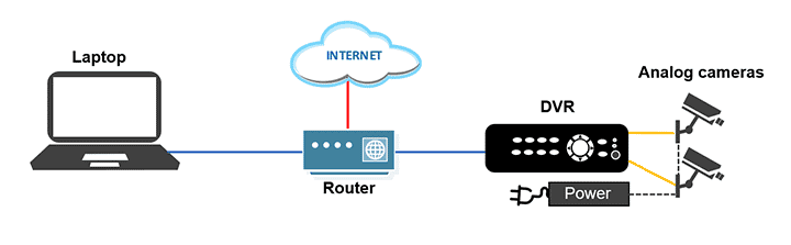 DVRs connected to a router