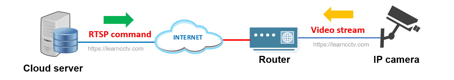 Enable RTSP on Wyze Cam