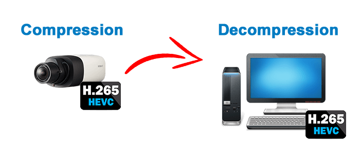 H.265 Compression and Decompression