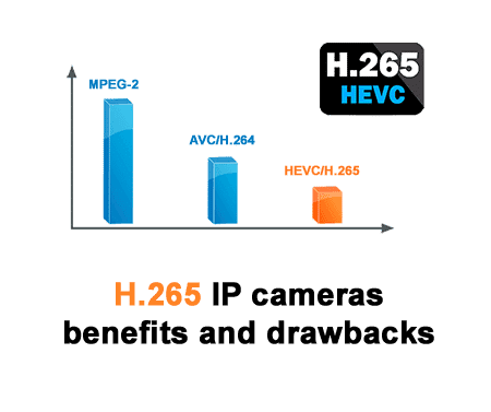 H.265 IP cameras benefits and drawbacks