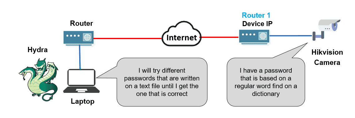 Hack CCTV camera using Hydra for Linux