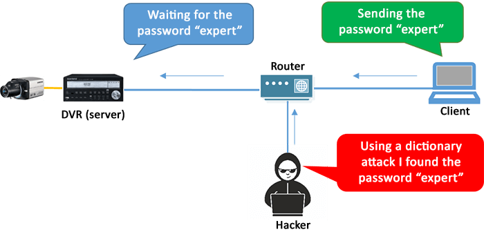 Hacker dictionary attack