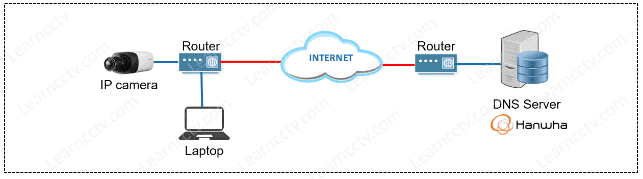 Hanwha Security DDNS for the Wisenet Cameras