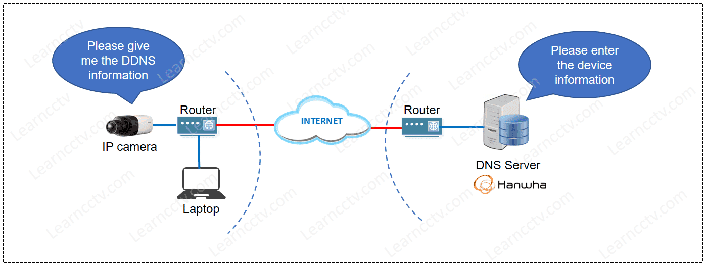 Hanwha Security DDNS Server