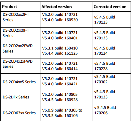 Hikvision camera affected firmware