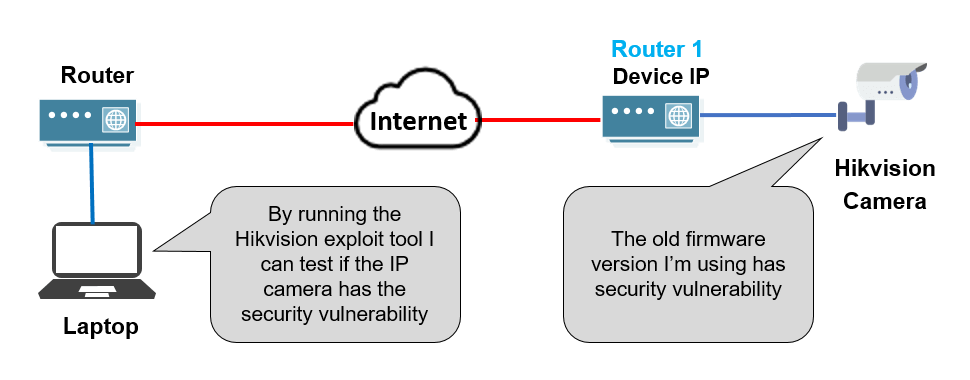 Hikvision IP camera exploit tool diagram