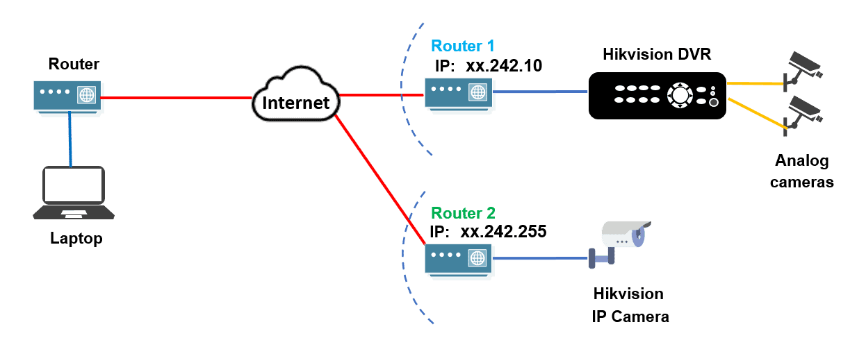 How CCTV camera hack works diagram