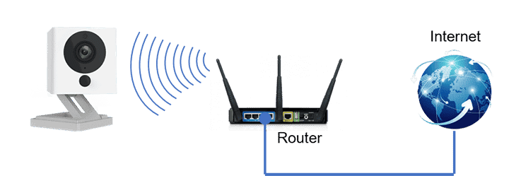 Wyze connection to the Internet