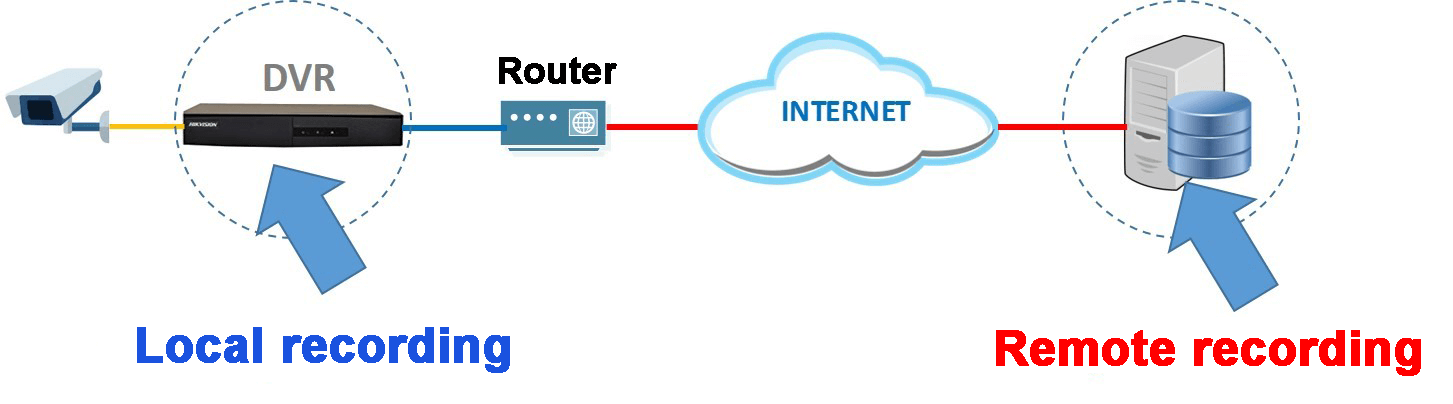 how  to connect a DVR to Angelcam