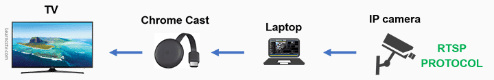 How to stream security camera to Chromecast