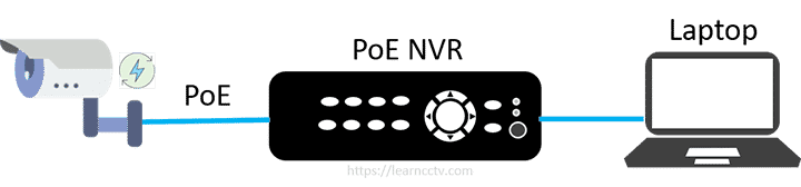 How to wire IP cameras with an NVR